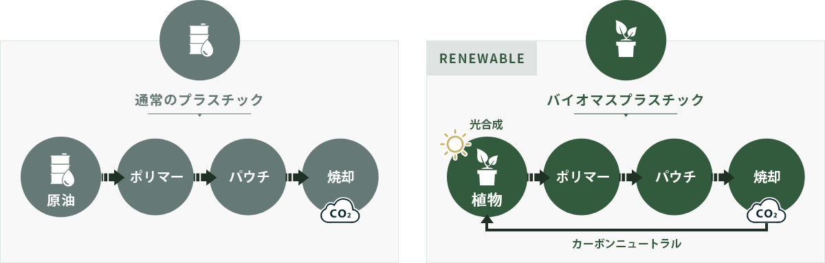 通常のプラスチックとの違い