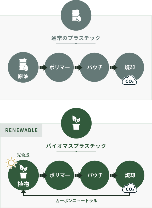 通常のプラスチックとの違い
